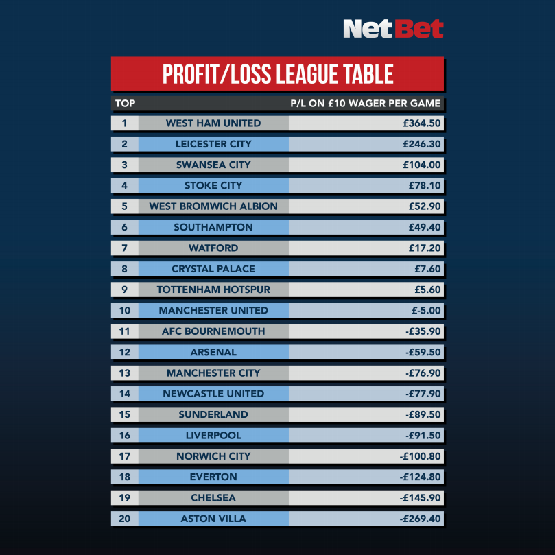 Punting on the Premier League, the Winners & Losers