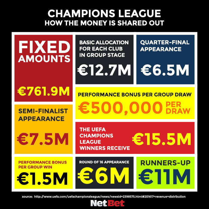 06-08-2016 - Champions League Infographic - Spend