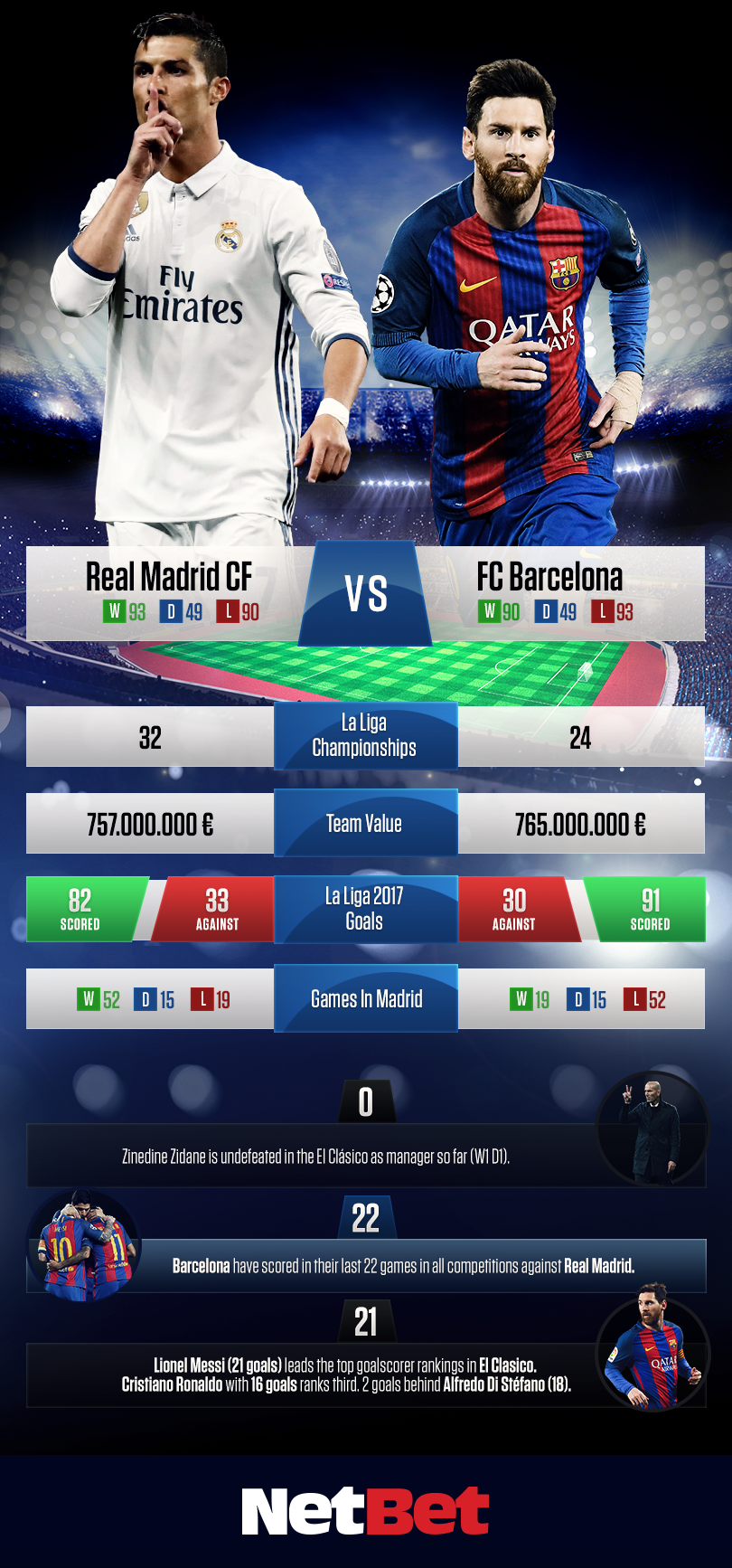 real madrid vs barcelona infographic