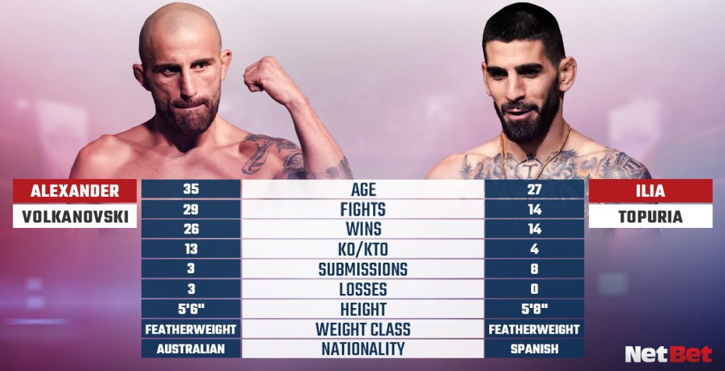UFC 298: Volkanovski v Topuria Tale of the Tape